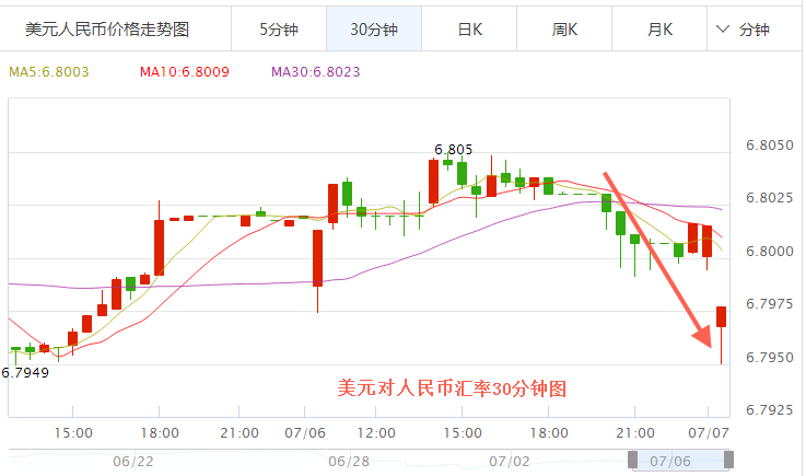 2017年7月7日美元对人民币汇率查询 美元走弱、债券通启动、非农数据,欧洲,欧洲网