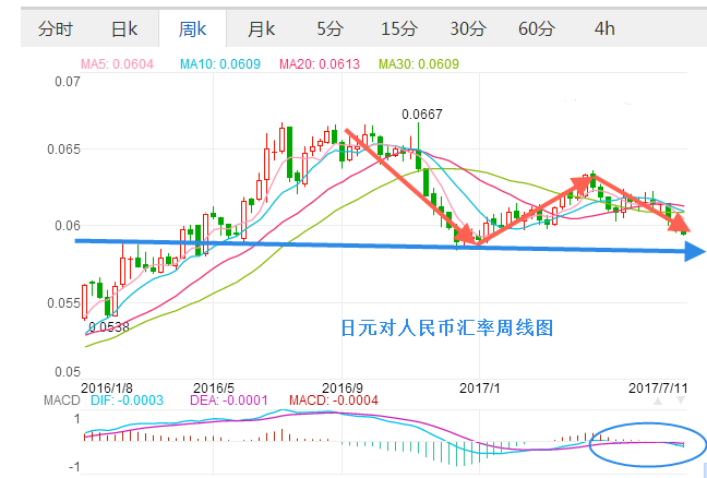 2017.7.11日元对人民币汇率技术分析 美联储耶伦讲话助美元加息预期,欧洲