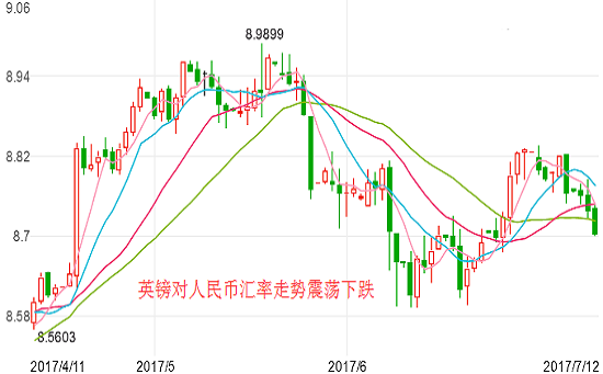 2017年7月12日英镑汇率 人民币对英镑汇率 英镑兑欧元跌汇率下跌,欧洲,欧洲网