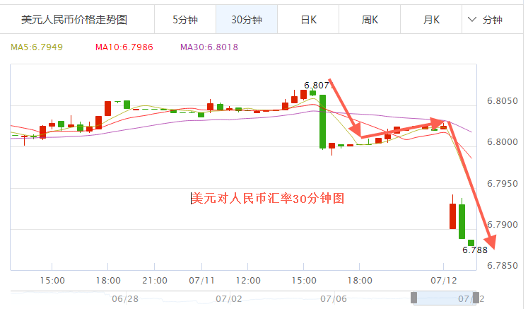 2017年7月12日人民币对美元汇率_美元指数暴跌_人民币兑美元中间价,欧洲