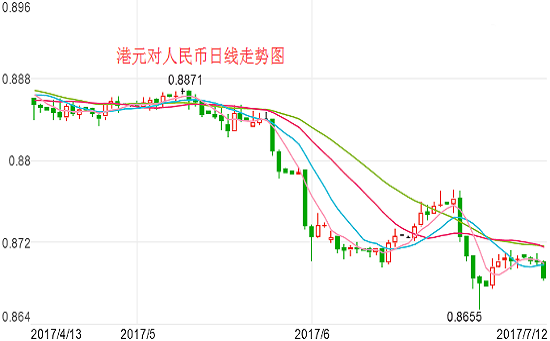 2017.7.12港币兑人民币汇率跳水 港元兑美元汇率也下跌 港币汇率预测,欧洲