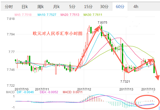 2017年7月13日欧元汇率 欧元兑换人民币 欧元对人民币汇率暴跌的原因,欧洲