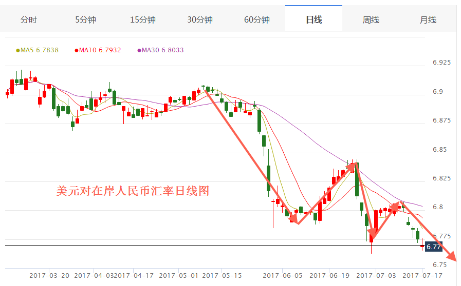 2017年7月18日美元汇率 人民币对美元汇率 人民币兑换美元汇率多少,欧洲