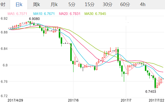 2017年7月23日美元汇率 人民币对美元汇率 人民币兑换美元汇率多少,欧洲